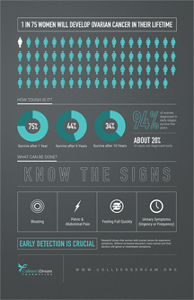 Ovarian Cancer info graphic: cdf_docoffice_poster_2015_00